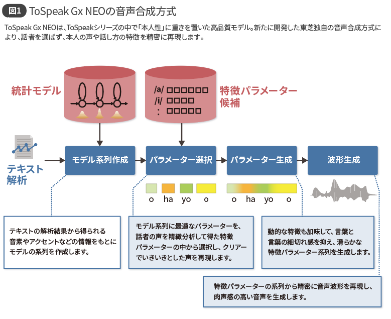 図1 ToSpeak Gx NEOの音声合成方式