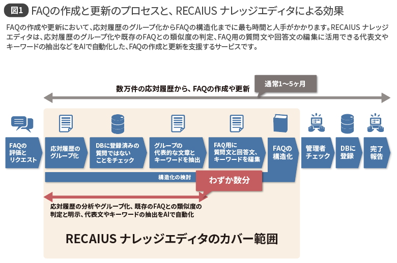 図1 FAQの作成と更新のプロセスと、RECAIUS ナレッジエディタによる効果