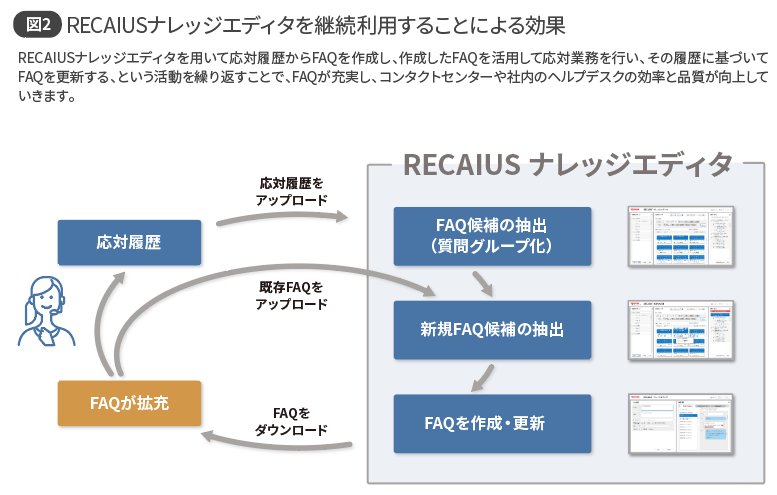 図2 RECAIUS ナレッジエディタを継続利用することによる効果