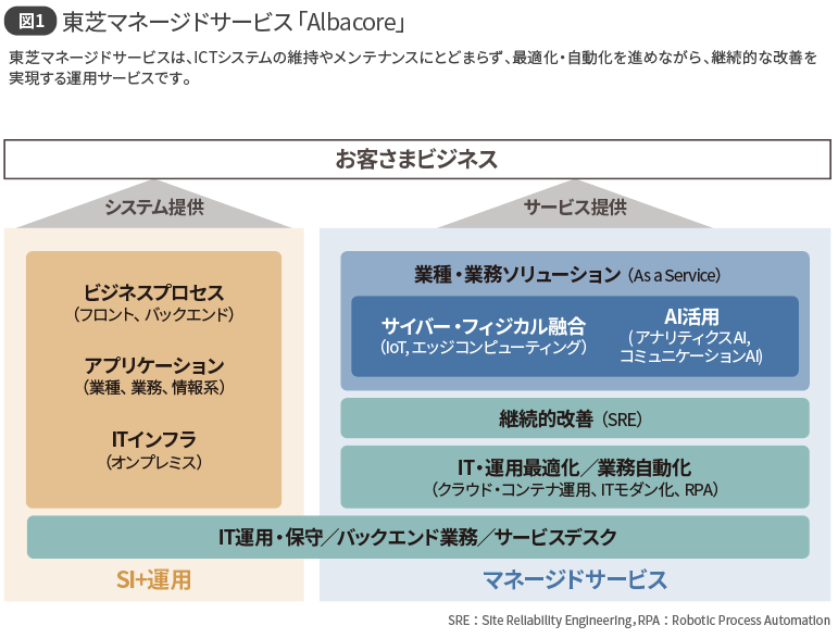 図1 東芝マネージドサービス「Albacore」