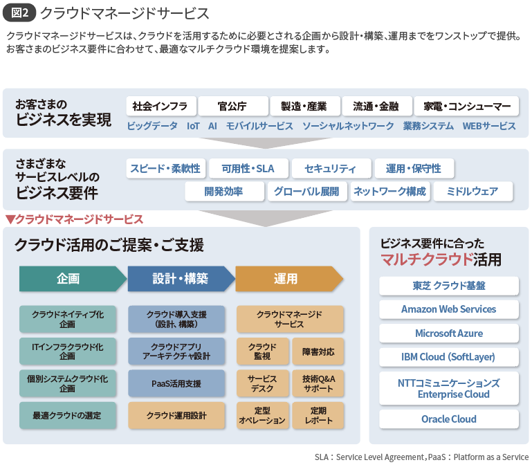 図2 クラウドマネージドサービス