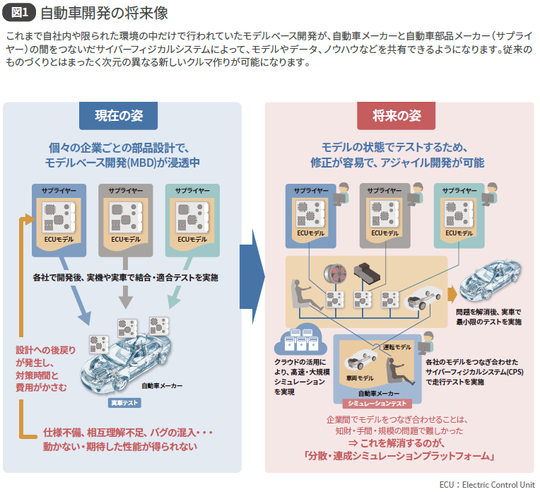 図1 自動車開発の将来像