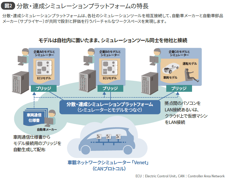 図2 分散・連成シミュレーションプラットフォームの特長