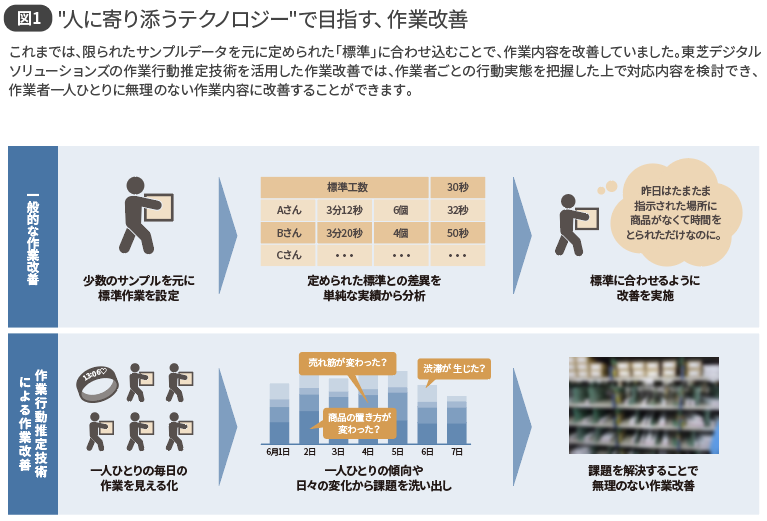 図1 “人に寄り添うテクノロジー”で目指す、作業改善