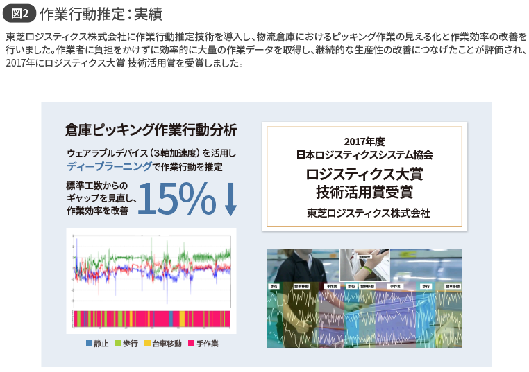 図2 作業行動推定：実績