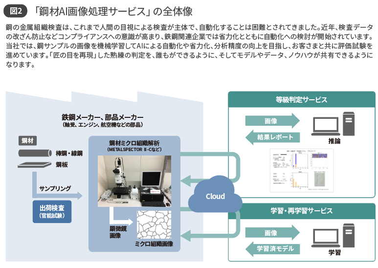 図2 鋼材AI画像処理サービスの全体像