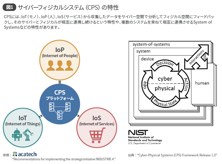 図1 サイバーフィジカルシステム（CPS）の特性