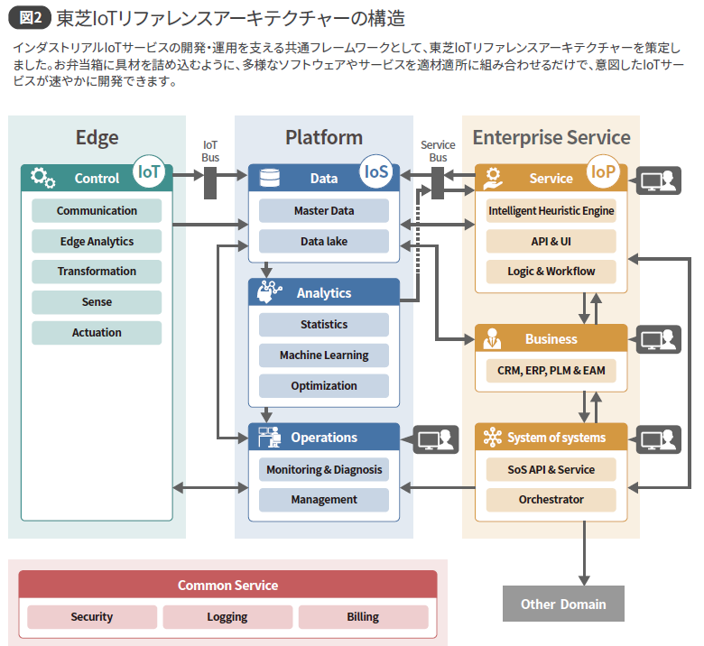 図2 東芝IoTリファレンスアーキテクチャーの構造