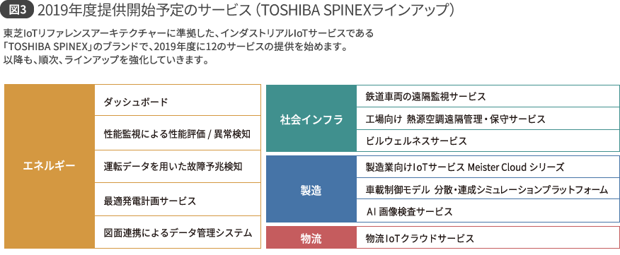 図3 TOSHIBA SPINEXによる12種類のサービス