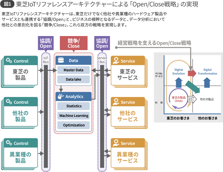 図1 東芝IoTリファレンスアーキテクチャーによる「Open/Close戦略」の実現