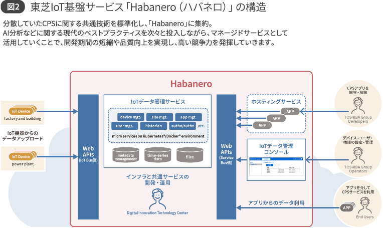 図2 東芝IoT基盤サービス「Habanero（ハバネロ）」の構造