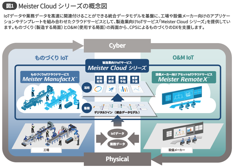 図1 Meister Cloudシリーズの概念図
