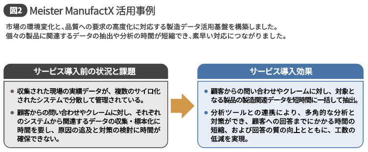 図2 Meister ManufactXの活用事例