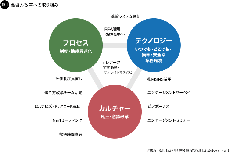 図1 働き方改革への取り組み