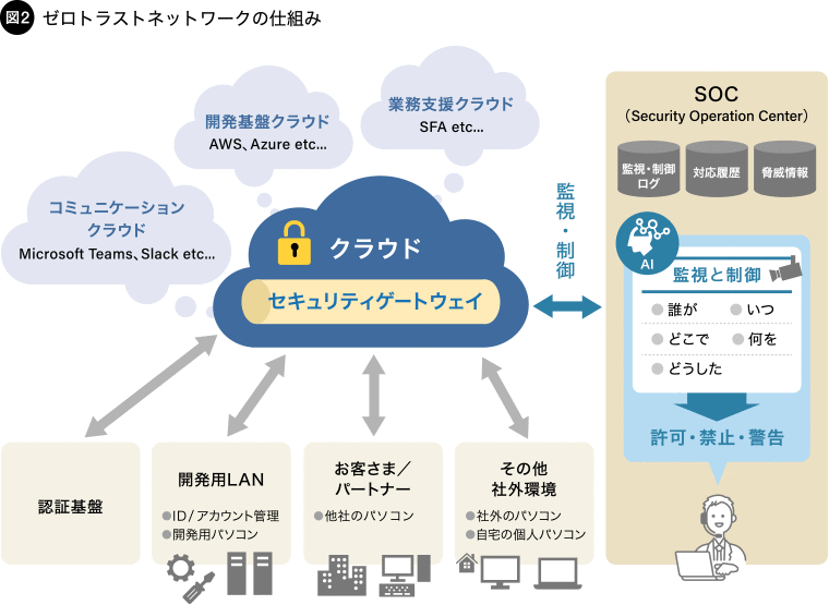 トラスト ネットワーク ゼロ ゼロトラストを実現する3要素