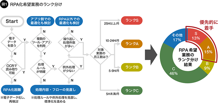 図1 RPA化希望業務のランク分け