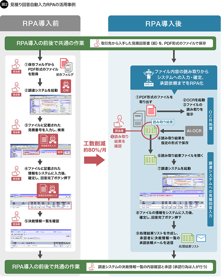 図2 見積り回答自動入力RPAの活用事例