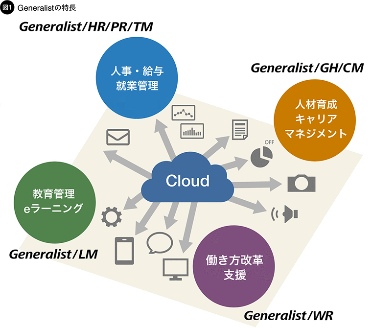 図1 Generalistの特長