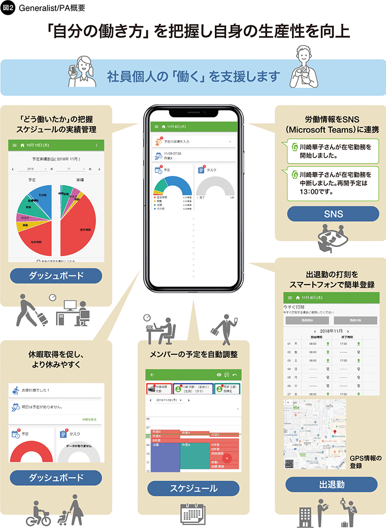 図2 働き方改革支援ソリューション「Generalist/PA」