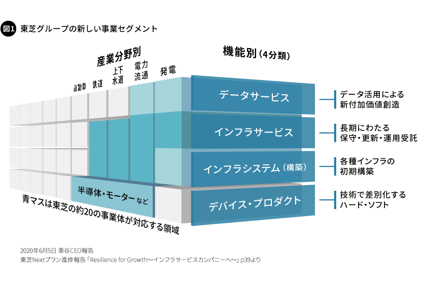 図1 東芝グループの新しい事業セグメント