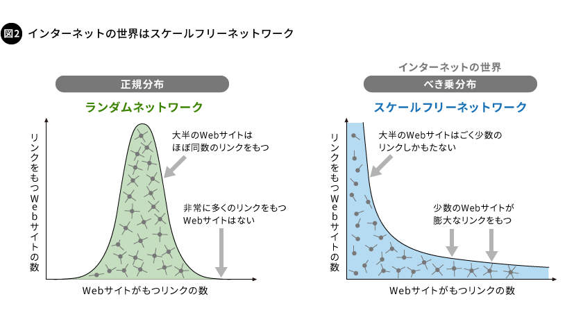 図2 インターネットの世界はスケールフリーネットワーク