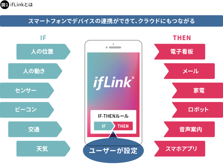 図1 ifLinkとは