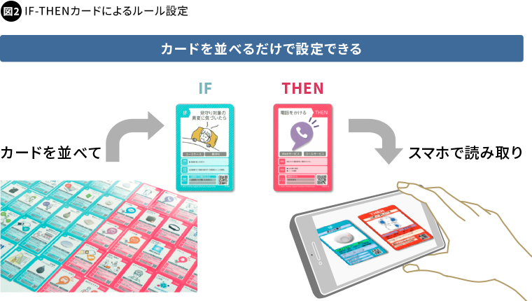 図2 IF-THENカードによるルール設定