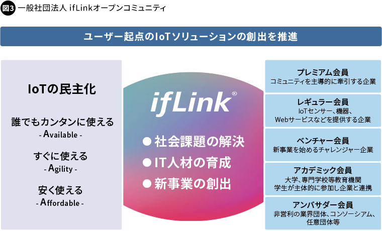 図3 一般社団法人 ifLinkオープンコミュニティ