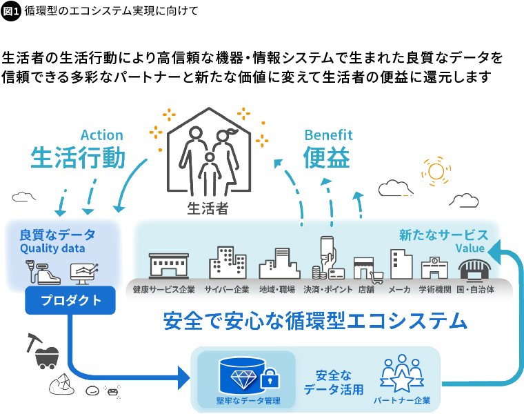 図1 循環型のエコシステム実現に向けて