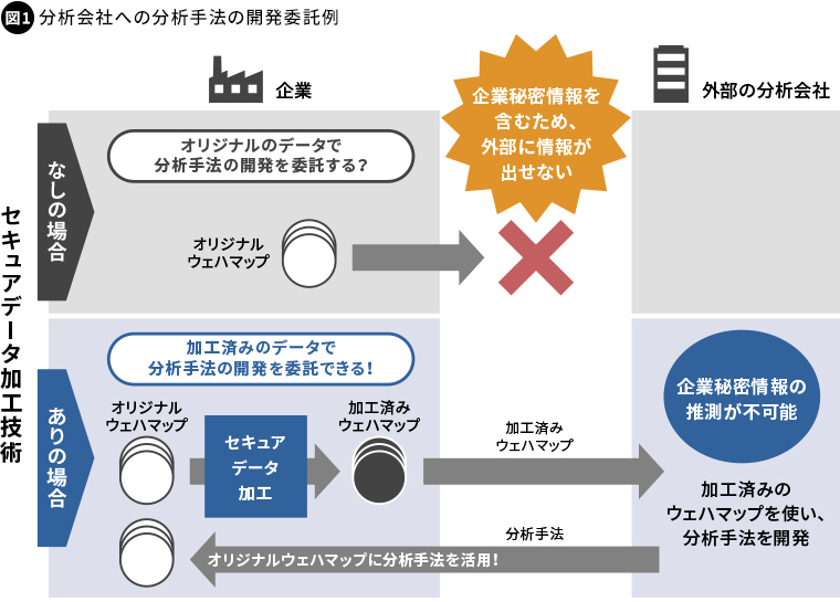 図1 分析会社への分析手法の開発委託例