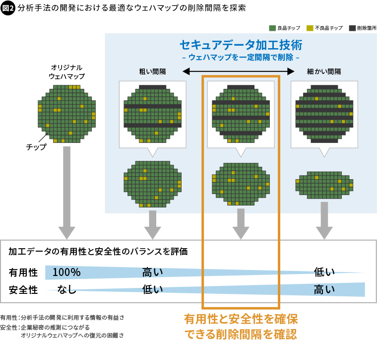 図2 分析手法の開発における最適なウェハマップの削除間隔を探索