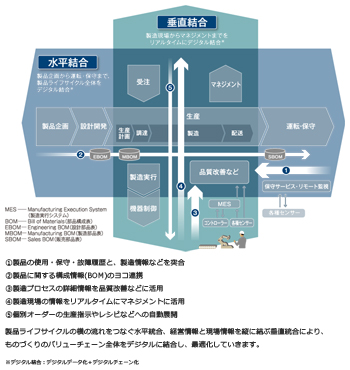 図2　次世代ものづくりのフレームワーク　水平・垂直のデジタル結合