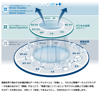 図1　三つのレイヤーで次世代ものづくりを実現