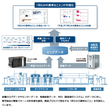 図1　オムロン様でのプロトタイプシステム概要