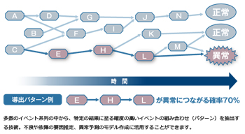 図2　事象パターン分析技術