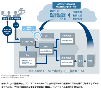 図1　Meister PLMで実現する広義のPLMのイメージ