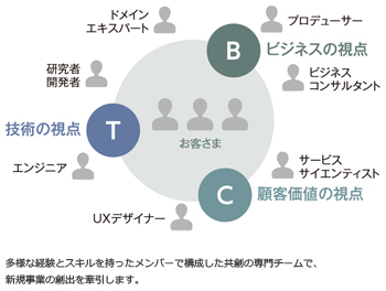 図1　クロスファンクショナルチーム