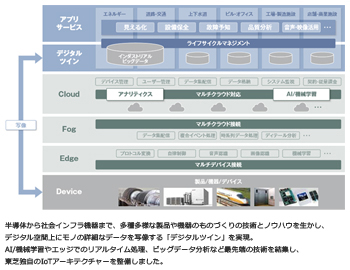 図2　IoTアーキテクチャー"SPINEXの図"