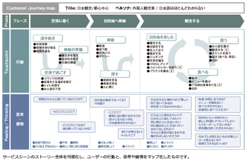 図2　カスタマージャーニーマップ（サンプル）