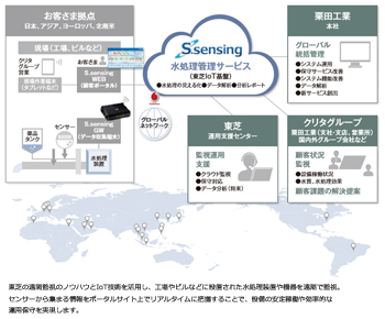 図1　水処理管理サービス「S.sensing」の全体概要図