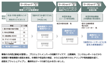 図1　協業事業仮説構築プロセス