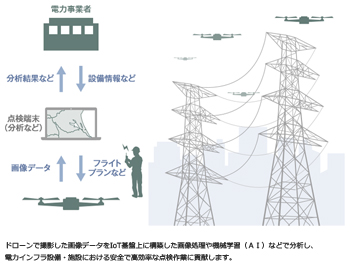 図2　ドローンによる電力インフラ設備点検イメージ