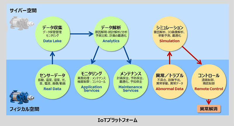 デジタルツインを活用したサイバー・フィジカル・システム（CPS）の事例：フローサーブ社のポンプのデジタルツインの構築と効果（著者（鍋野氏）作成）