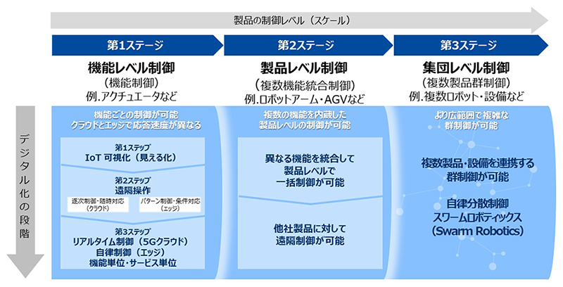 『デジタルツイン』を活用したCPSの成長ステージ（著者（鍋野氏）作成）

