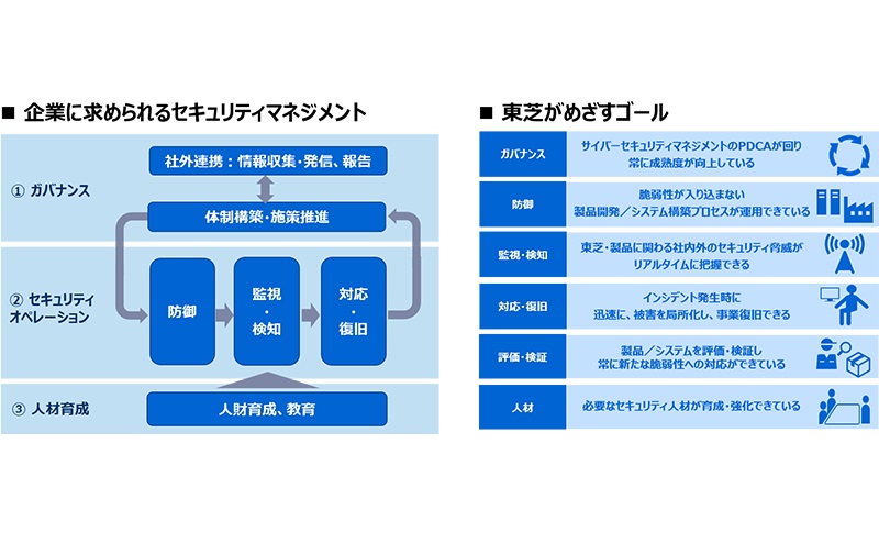 企業の求められるセキュリティマネジメント及び東芝がめざすゴール図