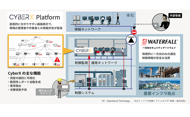 CyberX Platformのイメージ図