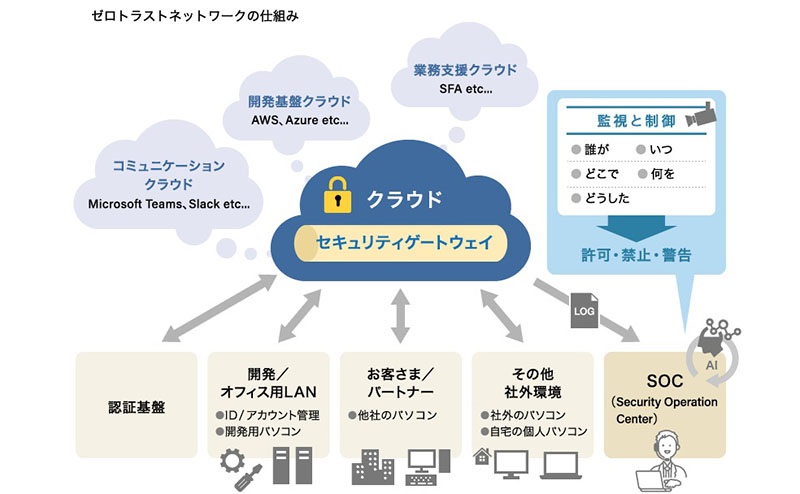 ゼロトラストネットワークの仕組み