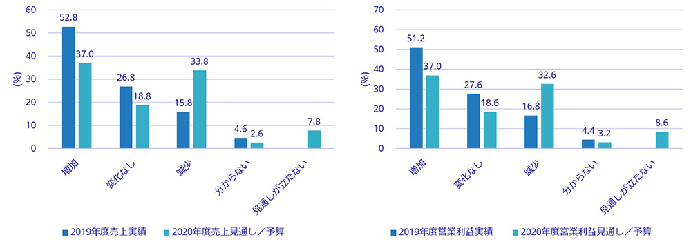 調査対象企業における売上／営業利益の2019年度の実績と2020年度の見通しのグラフ