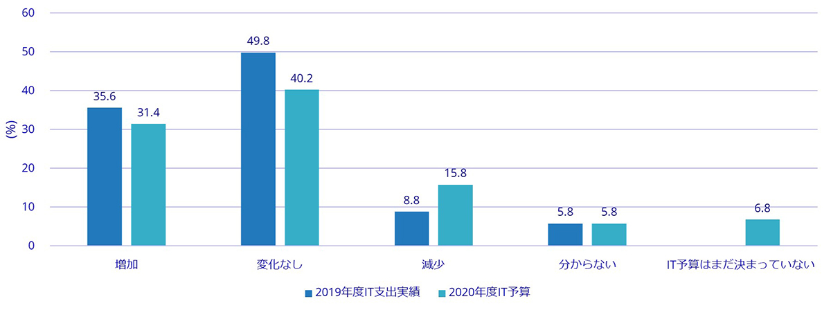 調査対象企業におけるIT関連支出の2019年度の実績と2020年度の予算のグラフ