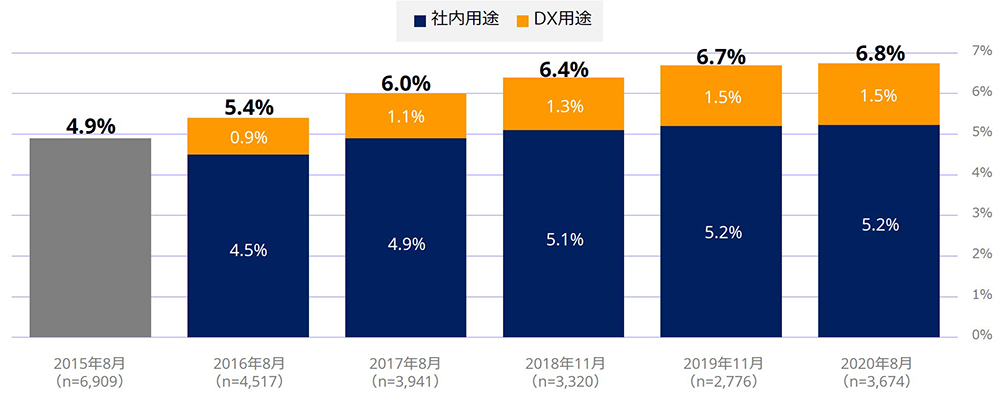 IoT利用企業の割合の推移のグラフ